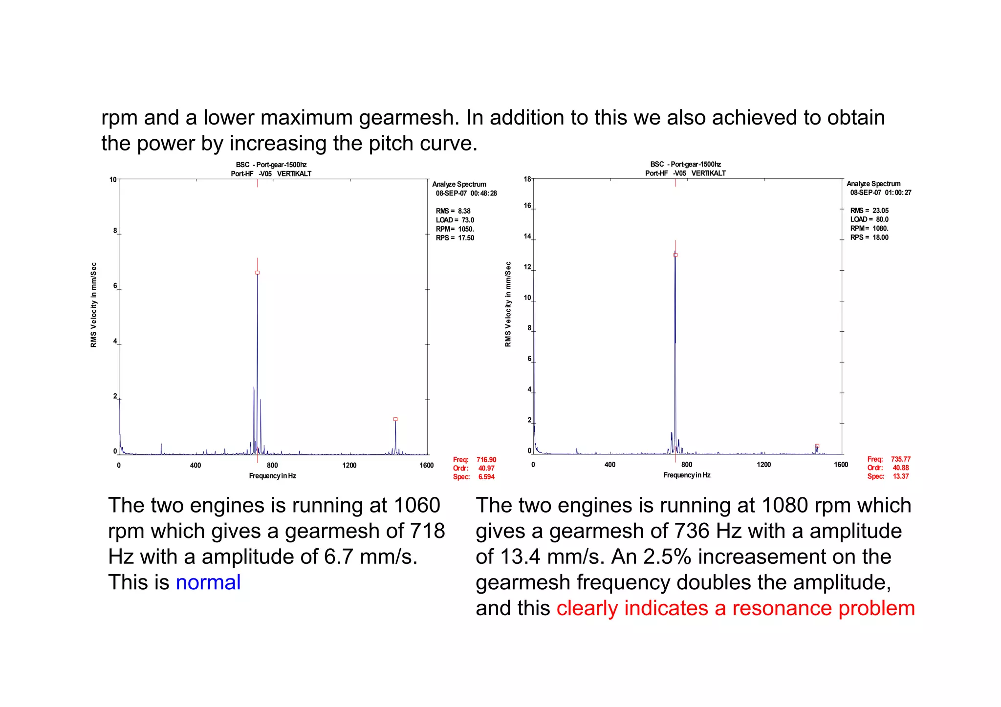 rpm and a lower maximum gearmesh. In addition to this we also achieved to obtain
the power by increasing the pitch curve.
BSC - Port-gear-1500hz
Port-HF -V05 VERTIKALT
Analyze Spectrum
08-SEP-07 00:48:28
RMS = 8.38
LOAD = 73.0
RPM= 1050.
RPS = 17.50
0 400 800 1200 1600
0
2
4
6
8
10
FrequencyinHz
RMSVelocityinmm/Sec
Freq:
Ordr:
Spec:
716.90
40.97
6.594
BSC - Port-gear-1500hz
Port-HF -V05 VERTIKALT
Analyze Spectrum
08-SEP-07 01:00:27
RMS = 23.05
LOAD = 80.0
RPM= 1080.
RPS = 18.00
0 400 800 1200 1600
0
2
4
6
8
10
12
14
16
18
FrequencyinHz
RMSVelocityinmm/Sec
Freq:
Ordr:
Spec:
735.77
40.88
13.37
The two engines is running at 1060
rpm which gives a gearmesh of 718
Hz with a amplitude of 6.7 mm/s.
This is normal
The two engines is running at 1080 rpm which
gives a gearmesh of 736 Hz with a amplitude
of 13.4 mm/s. An 2.5% increasement on the
gearmesh frequency doubles the amplitude,
and this clearly indicates a resonance problem
 