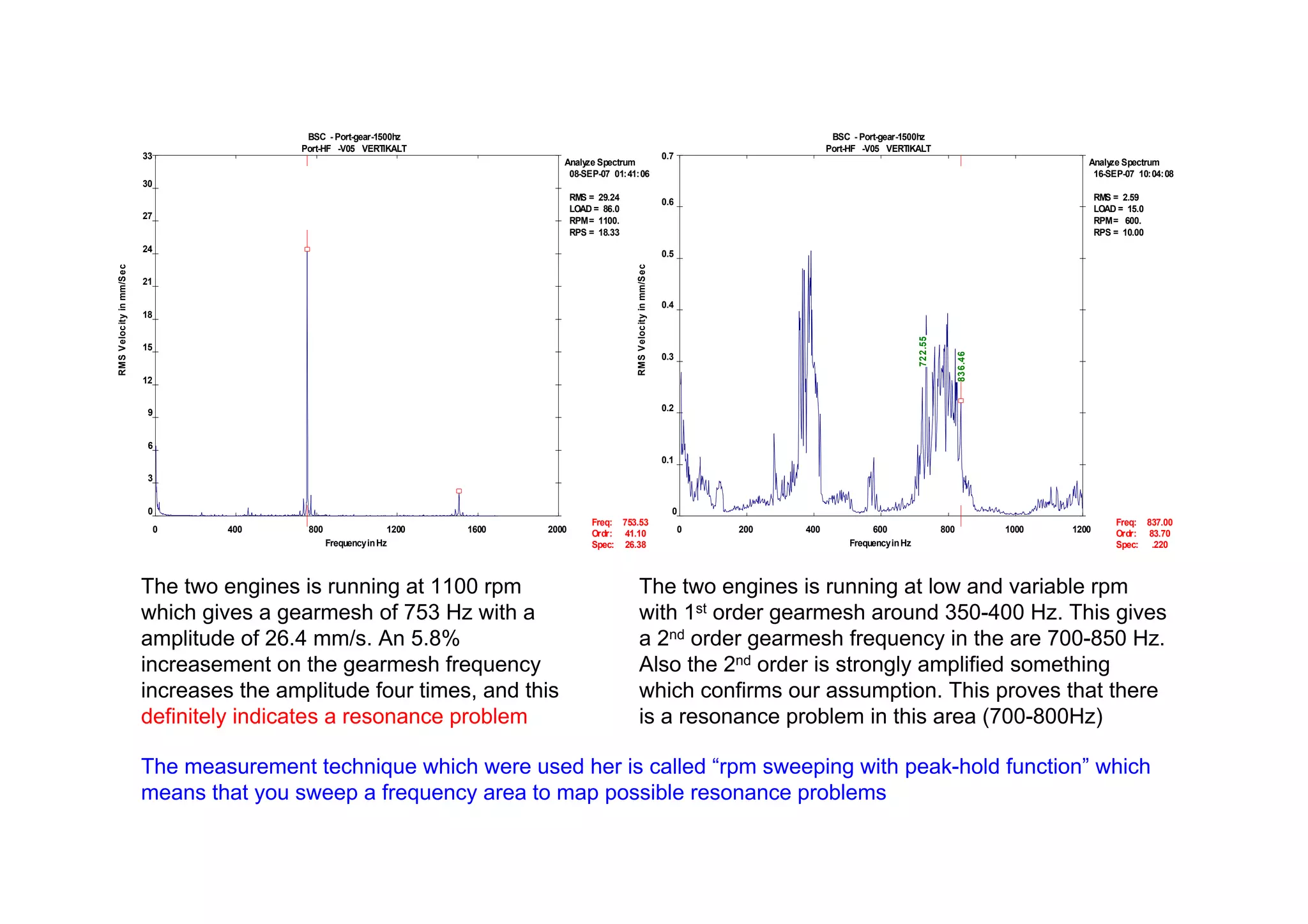 BSC - Port-gear-1500hz
Port-HF -V05 VERTIKALT
Analyze Spectrum
08-SEP-07 01:41:06
RMS = 29.24
LOAD = 86.0
RPM= 1100.
RPS = 18.33
0 400 800 1200 1600 2000
0
3
6
9
12
15
18
21
24
27
30
33
FrequencyinHz
RMSVelocityinmm/Sec
Freq:
Ordr:
Spec:
753.53
41.10
26.38
BSC - Port-gear-1500hz
Port-HF -V05 VERTIKALT
Analyze Spectrum
16-SEP-07 10:04:08
RMS = 2.59
LOAD = 15.0
RPM= 600.
RPS = 10.00
0 200 400 600 800 1000 1200
0
0.1
0.2
0.3
0.4
0.5
0.6
0.7
FrequencyinHz
RMSVelocityinmm/Sec
722.55
836.46
Freq:
Ordr:
Spec:
837.00
83.70
.220
The two engines is running at 1100 rpm
which gives a gearmesh of 753 Hz with a
amplitude of 26.4 mm/s. An 5.8%
increasement on the gearmesh frequency
increases the amplitude four times, and this
definitely indicates a resonance problem
The two engines is running at low and variable rpm
with 1st order gearmesh around 350-400 Hz. This gives
a 2nd order gearmesh frequency in the are 700-850 Hz.
Also the 2nd order is strongly amplified something
which confirms our assumption. This proves that there
is a resonance problem in this area (700-800Hz)
The measurement technique which were used her is called “rpm sweeping with peak-hold function” which
means that you sweep a frequency area to map possible resonance problems
 