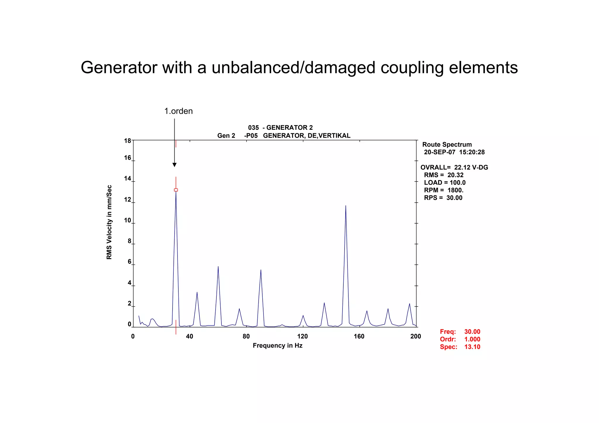 Generator with a unbalanced/damaged coupling elements
035 - GENERATOR 2
Gen 2 -P05 GENERATOR, DE,VERTIKAL
Route Spectrum
20-SEP-07 15:20:28
OVRALL= 22.12 V-DG
RMS = 20.32
LOAD = 100.0
RPM = 1800.
RPS = 30.00
0 40 80 120 160 200
0
2
4
6
8
10
12
14
16
18
Frequency in Hz
RMSVelocityinmm/Sec
Freq:
Ordr:
Spec:
30.00
1.000
13.10
1.orden
 