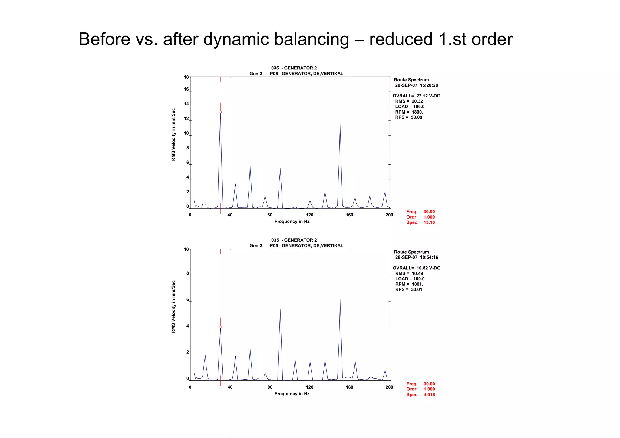 Before vs. after dynamic balancing – reduced 1.st order
035 - GENERATOR 2
Gen 2 -P05 GENERATOR, DE,VERTIKAL
Route Spectrum
20-SEP-07 15:20:28
OVRALL= 22.12 V-DG
RMS = 20.32
LOAD = 100.0
RPM = 1800.
RPS = 30.00
0 40 80 120 160 200
0
2
4
6
8
10
12
14
16
18
Frequency in Hz
RMSVelocityinmm/Sec
Freq:
Ordr:
Spec:
30.00
1.000
13.10
035 - GENERATOR 2
Gen 2 -P05 GENERATOR, DE,VERTIKAL
Route Spectrum
28-SEP-07 10:54:16
OVRALL= 10.82 V-DG
RMS = 10.49
LOAD = 100.0
RPM = 1801.
RPS = 30.01
0 40 80 120 160 200
0
2
4
6
8
10
Frequency in Hz
RMSVelocityinmm/Sec
Freq:
Ordr:
Spec:
30.00
1.000
4.018
 