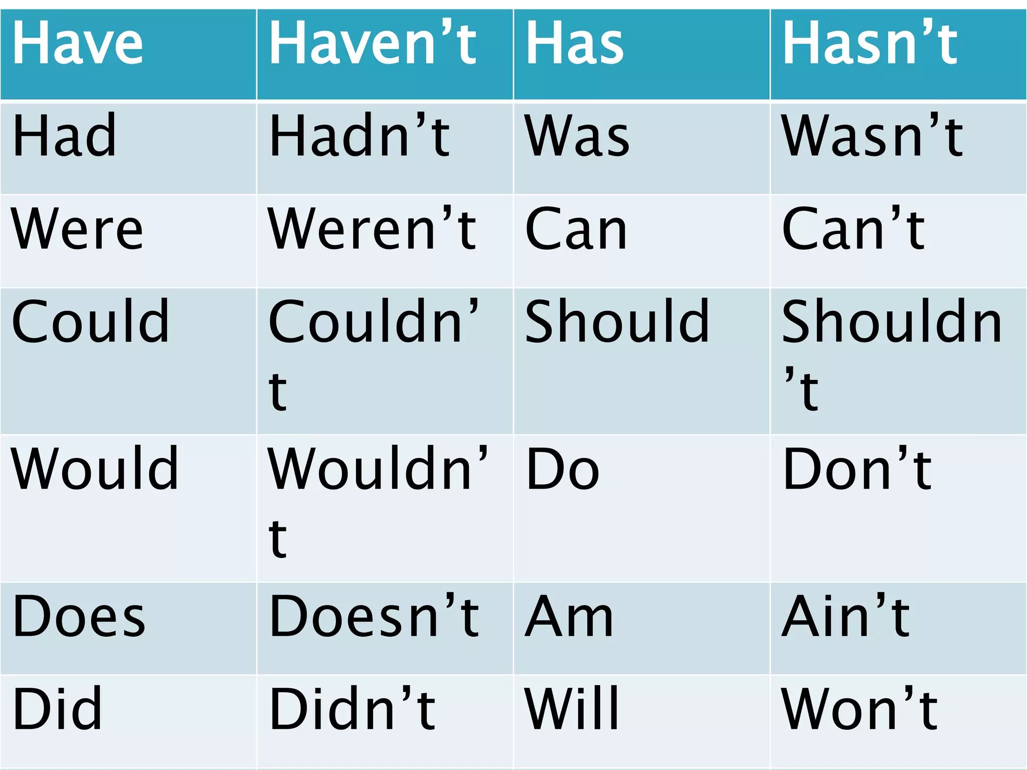 Have Haven’t Has Hasn’t
Had Hadn’t Was Wasn’t
Were Weren’t Can Can’t
Could Couldn’
t
Should Shouldn
’t
Would Wouldn’
t
Do Don’t
Does Doesn’t Am Ain’t
Did Didn’t Will Won’t
 