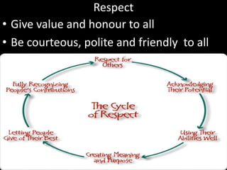 Respect
• Give value and honour to all
• Be courteous, polite and friendly to all
 