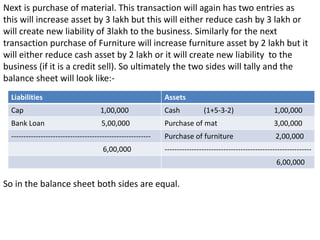Liabilities Assets
Cap 1,00,000 Cash (1+5-3-2) 1,00,000
Bank Loan 5,00,000 Purchase of mat 3,00,000
--------------------------------------------------------- Purchase of furniture 2,00,000
6,00,000 ------------------------------------------------------------
6,00,000
Next is purchase of material. This transaction will again has two entries as
this will increase asset by 3 lakh but this will either reduce cash by 3 lakh or
will create new liability of 3lakh to the business. Similarly for the next
transaction purchase of Furniture will increase furniture asset by 2 lakh but it
will either reduce cash asset by 2 lakh or it will create new liability to the
business (if it is a credit sell). So ultimately the two sides will tally and the
balance sheet will look like:-
So in the balance sheet both sides are equal.
 