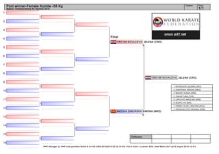1
2
3
4
5
6
7
8
9
10
11
12
13
14
15
16
Referees:
WKF Manager (c) WKF and sportdata GmbH & Co KG 2000-2015(2015-02-22 15:03) v 8.2.0 build 1 License: SDIL Ideal Marku AUT 2015 (expire 2015-12-31)
Tatami Pool
1/1
Pool winner-Female Kumite -55 Kg
Balkan Championships for Seniors 2015
CRO166 KOVACEVIC JELENA (CRO)
1
MKD249 ZABORSKA SIMONA (MKD)
0
CRO166 KOVACEVIC JELENA (CRO)
Final
1. KOVACEVIC JELENA (CRO)
2. ZABORSKA SIMONA (MKD)
3. MAKSIC DUNJA (SRB)
3. YAKAN TUBA (TUR)
5. LAPCEVIC NIKOLINA (SRB)
5. KLEPIC IVA (BIH)
7. PANAIT OLGA_CRISTINA (ROU)
7. ARANDJELOVIC BRANKA (SRB)
 
