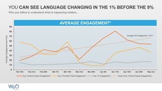 YOU CAN SEE LANGUAGE CHANGING IN THE 1% BEFORE THE 9%AverageEngagementperPost
0
10
20
30
40
50
60
70
80
90
Feb 14th Feb 21st Feb 28th Mar 7th Mar 14th Mar 21st Mar 28th Apr 4th Apr 11th Apr 18th Apr 25th May 2nd
Avg. Content Engine Engagement Avg. Promoted Tweet Engagement Avg. XY Engagement Linear (Avg. Content Engine Engagement)
Average CE Engagement = 46.7
AVERAGE ENGAGEMENT*
Who you follow to understand what is happening matters…
 
