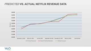 PREDICTED VS. ACTUAL NETFLIX REVENUE DATA
20,000
22,000
24,000
26,000
28,000
30,000
32,000
34,000
36,000
38,000
December 31, 2012 March 31, 2013 June 30, 2013 September 30, 2013 December 31, 2013 March 31, 2014 June 30, 2014
Revenue
Actual Revenues Social Predicted Members Market Forecasts
 