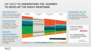 WE NEED TO UNDERSTAND THE JOURNEY
TO DEVELOP THE RIGHT RESPONSE
Opportunity
OPPORTUNITY
Off-site activity through search
trends and media contribution
is combined w/web analytics
Integrate with Eloqua
to match site visitors to
existing leads
Pull in Google Analytics
and Omniture Site Catalyst
conversion Goals
ACQUISITION
A breakdown of traffic
sources shows us what
drives visitors to client site
by category or segment
ON-SITE
ENGAGEMENT
A relative view of total page
views of site content then
shows us how much
content is consumed
by category
BUSINESS VALUE
Total conversions by visitors
from each segment measures
how well each segment performs
on desired actions
 