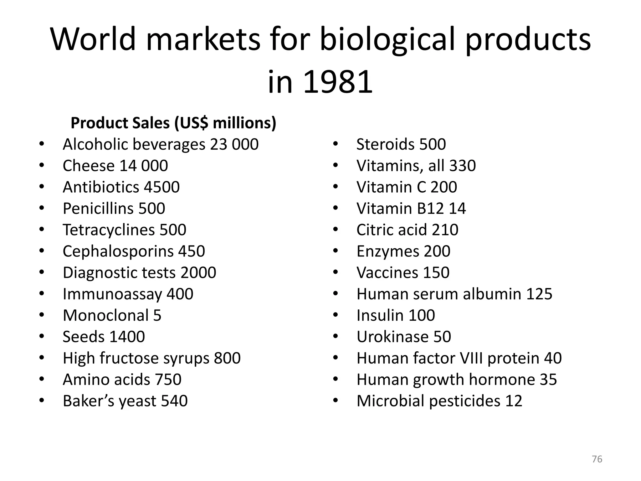 World markets for biological products
in 1981
Product Sales (US$ millions)
• Alcoholic beverages 23 000
• Cheese 14 000
• Antibiotics 4500
• Penicillins 500
• Tetracyclines 500
• Cephalosporins 450
• Diagnostic tests 2000
• Immunoassay 400
• Monoclonal 5
• Seeds 1400
• High fructose syrups 800
• Amino acids 750
• Baker’s yeast 540
• Steroids 500
• Vitamins, all 330
• Vitamin C 200
• Vitamin B12 14
• Citric acid 210
• Enzymes 200
• Vaccines 150
• Human serum albumin 125
• Insulin 100
• Urokinase 50
• Human factor VIII protein 40
• Human growth hormone 35
• Microbial pesticides 12
76
 
