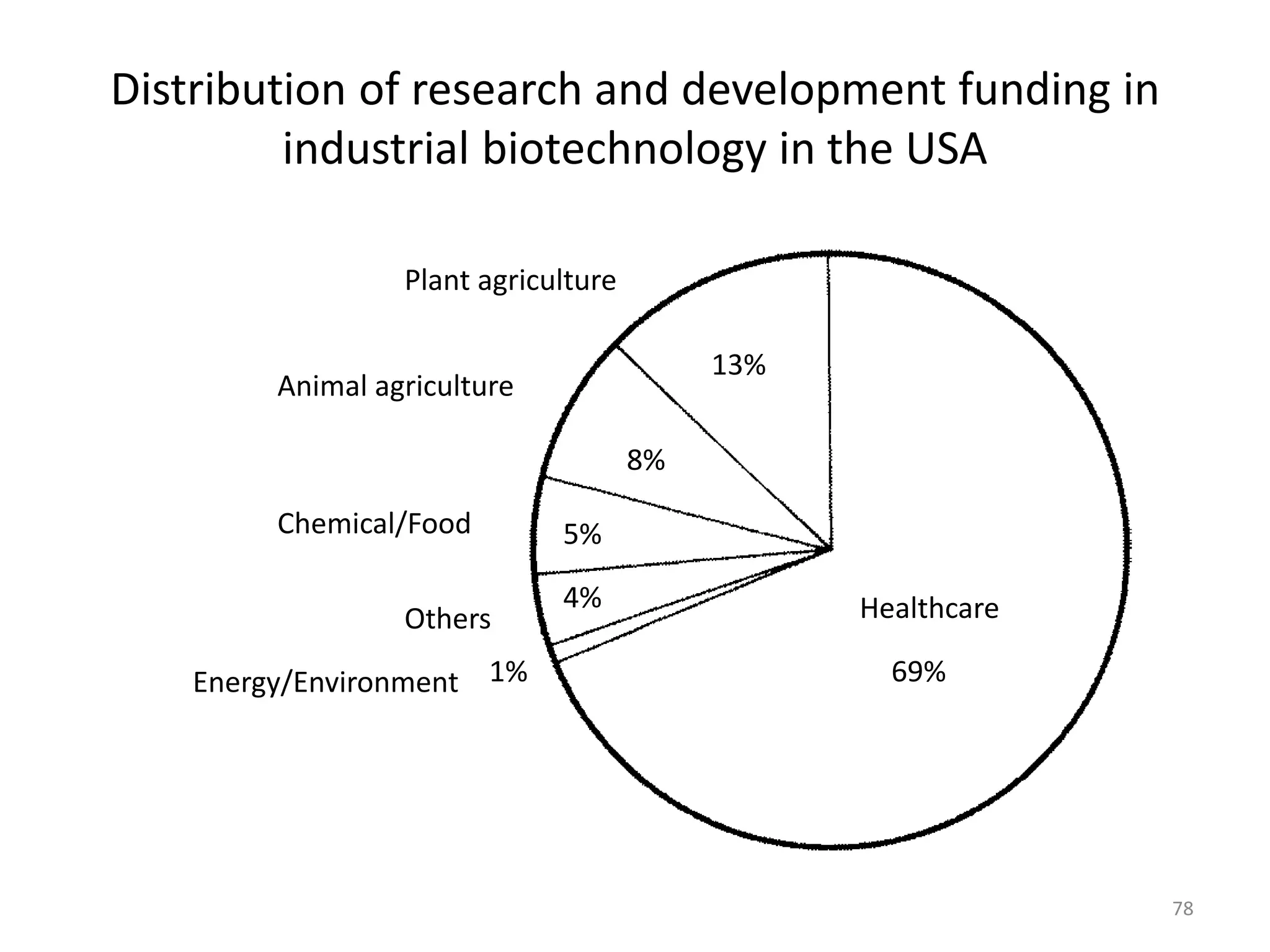 Distribution of research and development funding in
industrial biotechnology in the USA
Plant agriculture
13%
Animal agriculture
8%
Chemical/Food 5%
Others
4%
1%Energy/Environment
Healthcare
69%
78
 
