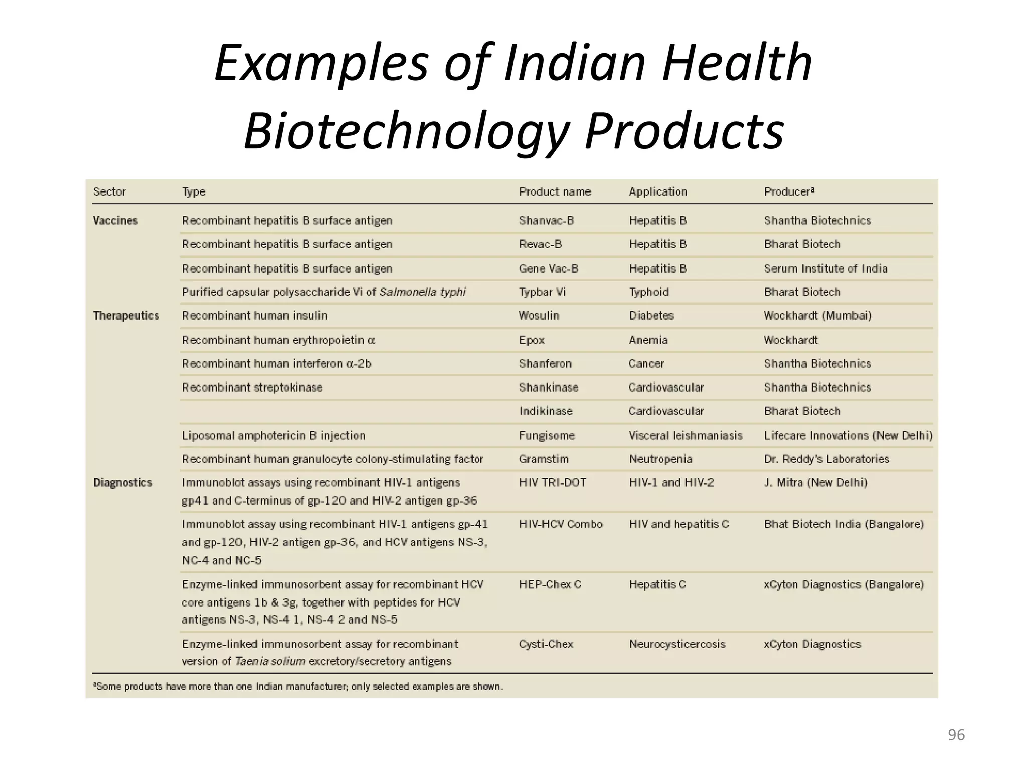 Examples of Indian Health
Biotechnology Products
96
 