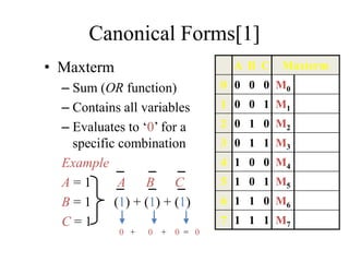 Canonical Forms[1]
• Maxterm
– Sum (OR function)
– Contains all variables
– Evaluates to ‘0’ for a
specific combination
Example
A = 1 A B C
B = 1 (1) + (1) + (1)
C = 1
0 + 0 + 0 = 0
A B C Maxterm
0 0 0 0 M0
1 0 0 1 M1
2 0 1 0 M2
3 0 1 1 M3
4 1 0 0 M4
5 1 0 1 M5
6 1 1 0 M6
7 1 1 1 M7
 