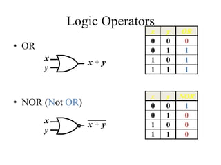 Logic Operators
• OR
• NOR (Not OR)
x
y
x + y
x
y
x + y
x y OR
0 0 0
0 1 1
1 0 1
1 1 1
x y NOR
0 0 1
0 1 0
1 0 0
1 1 0
 
