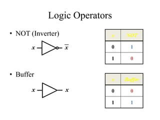 Logic Operators
• NOT (Inverter)
• Buffer
x x
x x
x NOT
0 1
1 0
x Buffer
0 0
1 1
 