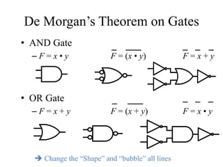 De Morgan’s Theorem on Gates
• AND Gate
– F = x • y F = (x • y) F = x + y
• OR Gate
– F = x + y F = (x + y) F = x • y
 Change the “Shape” and “bubble” all lines
 