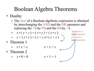 Boolean Algebra Theorems
• Duality
– The dual of a Boolean algebraic expression is obtained
by interchanging the AND and the OR operators and
replacing the 1’s by 0’s and the 0’s by 1’s.
– x • ( y + z ) = ( x • y ) + ( x • z )
– x + ( y • z ) = ( x + y ) • ( x + z )
• Theorem 1
– x • x = x x + x = x
• Theorem 2
– x • 0 = 0 x + 1 = 1
Applied to a
valid equation
produces a
valid equation
 