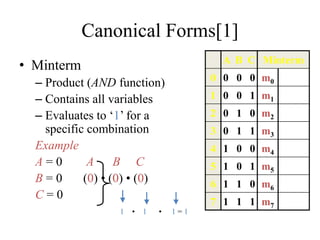 Canonical Forms[1]
• Minterm
– Product (AND function)
– Contains all variables
– Evaluates to ‘1’ for a
specific combination
Example
A = 0 A B C
B = 0 (0) • (0) • (0)
C = 0
1 • 1 • 1 = 1
A B C Minterm
0 0 0 0 m0
1 0 0 1 m1
2 0 1 0 m2
3 0 1 1 m3
4 1 0 0 m4
5 1 0 1 m5
6 1 1 0 m6
7 1 1 1 m7
 