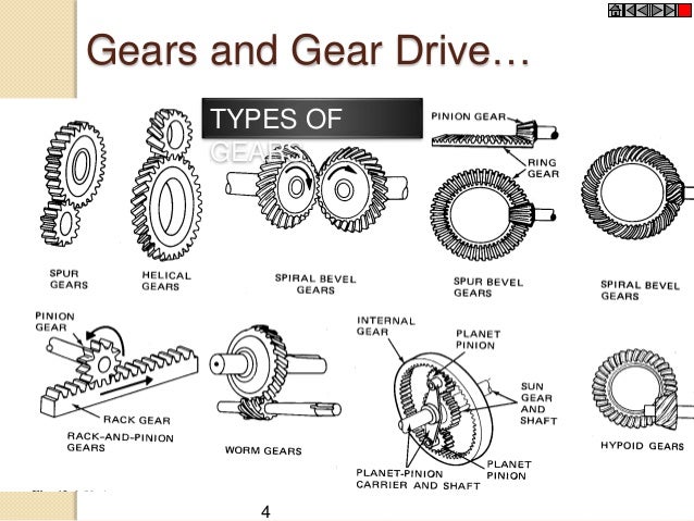 b tech i eme u 5 transmission of motion and power types of gears