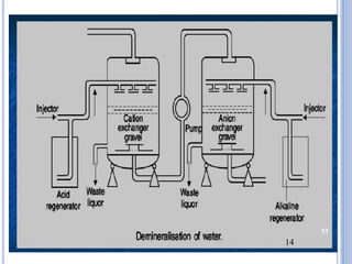 Water Replacement Method Science B.tech. ii engineering chemistry unit 2 water technology | PPTX