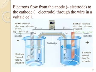 Electrons flow from the anode (- electrode) to
the cathode (+ electrode) through the wire in a
voltaic cell.
29
An Ox -oxidation
takes place…electrons
are lost.
Red Cat -reduction
takes place…electrons
are gained.
Zn Zn2+ + 2e-
Cu2+ + 2e - Cu0
- +
Electrons
released
here by
oxidation
Electrons
needed
here for
reduction
e-
e-
e-
e- e- e- e-
e-
e-
e-
e-
 