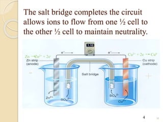 The salt bridge completes the circuit
allows ions to flow from one ½ cell to
the other ½ cell to maintain neutrality.
30
Zn Zn2+ + 2e- Cu2+ + 2e - Cu0
- +
4
 
