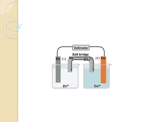 Salt bridge
Zn2+ Cu2+
Na+
Zn CuSO4
2–
Voltmeter
(–) (+)
 