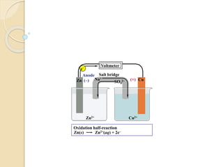Oxidation half-reaction
Zn(s)
Salt bridge
Zn2+ Cu2+
Na+
Zn CuSO4
2–
Zn2+(aq) + 2e–
Voltmeter
e–
Anode
(–) (+)
 