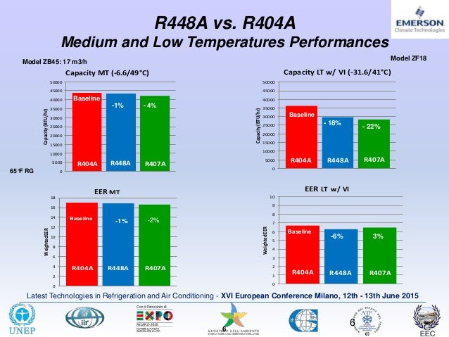 xvi convegno europeo b bella low gwp reefrigerants and their effects on scroll compressors 6 638