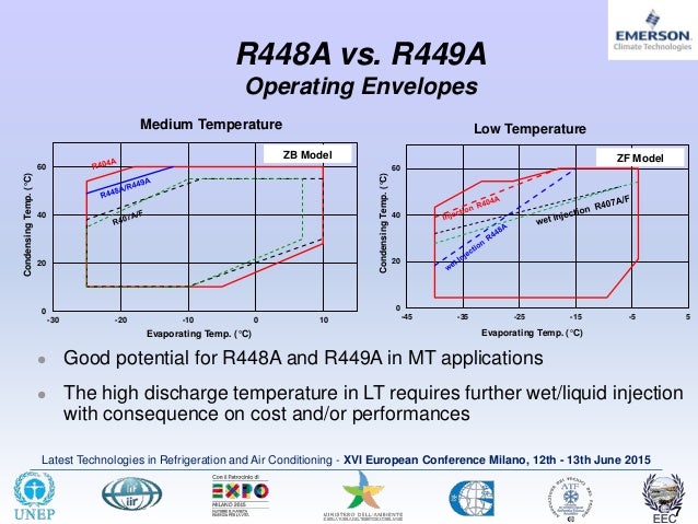 R449a Pressure Temperature Chart