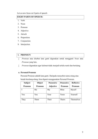 3
Let us now focus on 8 parts of speech:
EIGHT PARTS OF SPEECH:
1. Verb
2. Noun
3. Pronoun
4. Adjective
5. Adverb
6. Preposition
7. Conjunction
8. Interjection.
1. PRONOUN
 Pronoun atau disebut kata ganti digunakan untuk mengganti Noun atau
Pronoun yang lain.
 Pronoun digunakan agar kalimat tidak menjadi terlalu rumit dan berulang.
a. Personal Pronoun
Personal Pronoun adalah kata ganti. Daripada menyebut nama orang atau
benda berulang-ulang, bisa diganti menggunakan Personal Pronoun.
Subject
Pronoun
Object
Pronoun
Possessive
Adjective
Possessive
Pronoun
Reflexive
Pronoun
I Me My Mine Myself
You You Your Yours Yourself
They Them Their Theirs Themselves
 