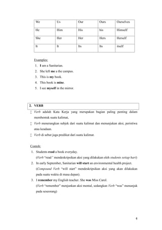 4
We Us Our Ours Ourselves
He Him His his Himself
She Her Her Hers Herself
It It Its Its itself
Examples:
1. I am a Sanitarian.
2. She left me a the campus.
3. This is my book.
4. This book is mine.
5. I see myself in the mirror.
2. VERB
 Verb adalah Kata Kerja yang merupakan bagian paling penting dalam
membentuk suatu kalimat,
 Verb menerangkan subjek dari suatu kalimat dan menunjukan aksi, peristiwa
atau keadaan.
 Verb di sebut juga predikat dari suatu kalimat.
Contoh:
1. Students read a book everyday.
(Verb “read” mendeskripsikan aksi yang dilakukan oleh students setiap hari)
2. In early September, Sanitarian will start an environmental health project.
(Compound Verb “will start” mendeskripsikan aksi yang akan dilakukan
pada suatu waktu di masa depan).
3. I remember my English teacher. She was Miss Carol.
(Verb “remember” menjunkan aksi mental, sedangkan Verb “was” menunjuk
pada seseorang)
 