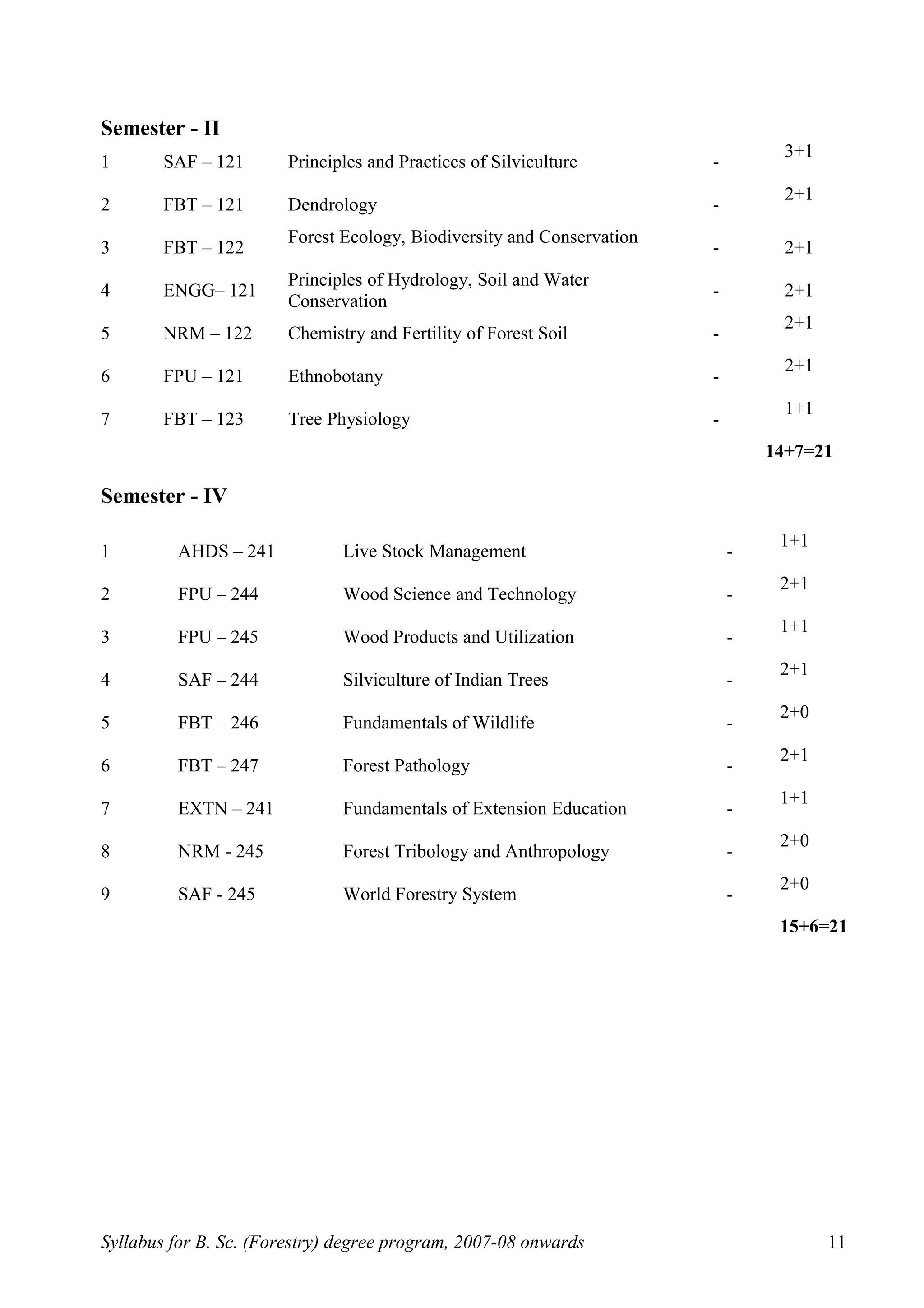 Semester - II
1 SAF – 121 Principles and Practices of Silviculture -
3+1
2 FBT – 121 Dendrology -
2+1
3 FBT – 122
Forest Ecology, Biodiversity and Conservation
- 2+1
4 ENGG– 121
Principles of Hydrology, Soil and Water
Conservation
- 2+1
5 NRM – 122 Chemistry and Fertility of Forest Soil -
2+1
6 FPU – 121 Ethnobotany -
2+1
7 FBT – 123 Tree Physiology -
1+1
14+7=21
Semester - IV
1 AHDS – 241 Live Stock Management -
1+1
2 FPU – 244 Wood Science and Technology -
2+1
3 FPU – 245 Wood Products and Utilization -
1+1
4 SAF – 244 Silviculture of Indian Trees -
2+1
5 FBT – 246 Fundamentals of Wildlife -
2+0
6 FBT – 247 Forest Pathology -
2+1
7 EXTN – 241 Fundamentals of Extension Education -
1+1
8 NRM - 245 Forest Tribology and Anthropology -
2+0
9 SAF - 245 World Forestry System -
2+0
15+6=21
Syllabus for B. Sc. (Forestry) degree program, 2007-08 onwards 11
 