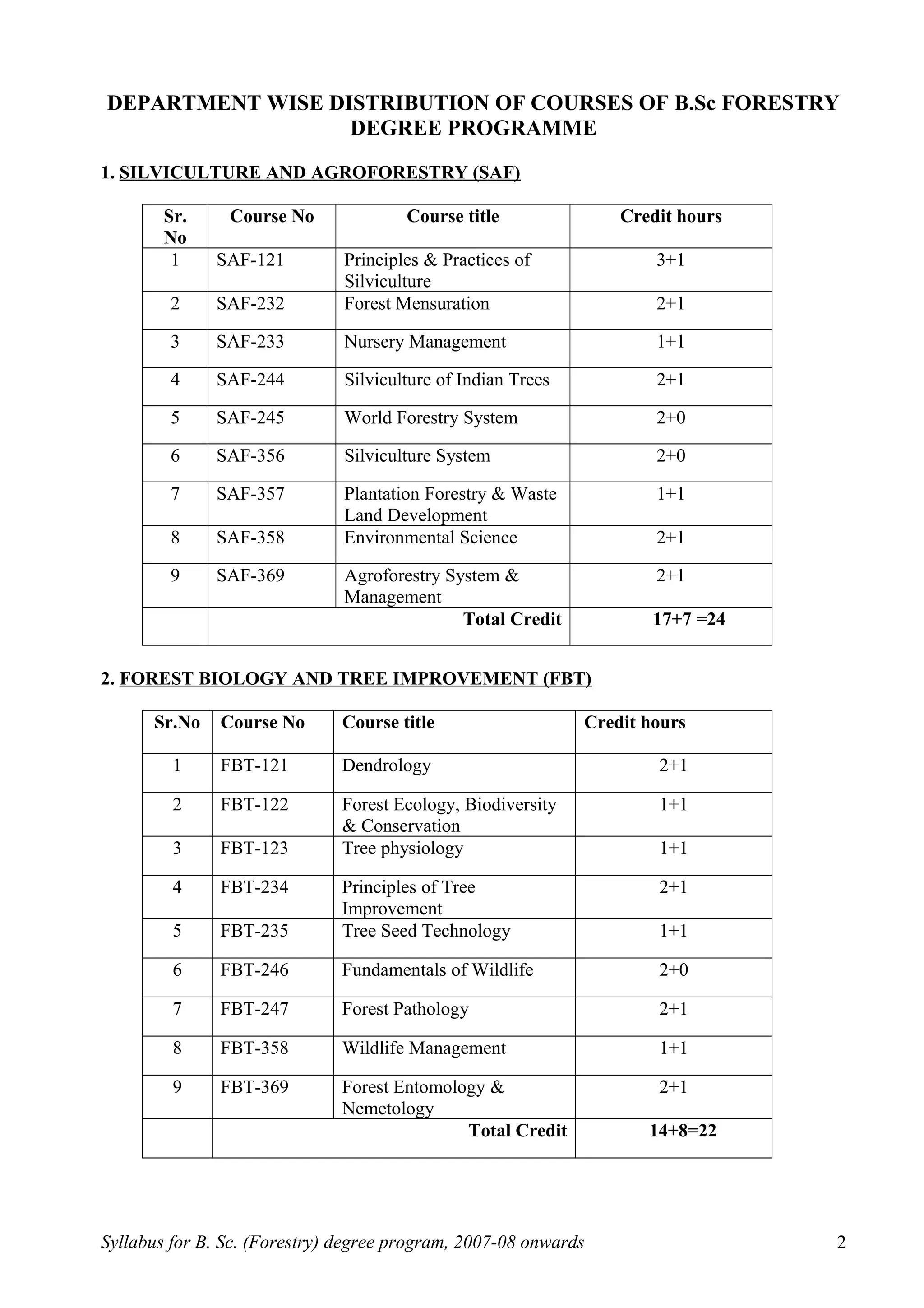 DEPARTMENT WISE DISTRIBUTION OF COURSES OF B.Sc FORESTRY
DEGREE PROGRAMME
1. SILVICULTURE AND AGROFORESTRY (SAF)
Sr.
No
Course No Course title Credit hours
1 SAF-121 Principles & Practices of
Silviculture
3+1
2 SAF-232 Forest Mensuration 2+1
3 SAF-233 Nursery Management 1+1
4 SAF-244 Silviculture of Indian Trees 2+1
5 SAF-245 World Forestry System 2+0
6 SAF-356 Silviculture System 2+0
7 SAF-357 Plantation Forestry & Waste
Land Development
1+1
8 SAF-358 Environmental Science 2+1
9 SAF-369 Agroforestry System &
Management
2+1
Total Credit 17+7 =24
2. FOREST BIOLOGY AND TREE IMPROVEMENT (FBT)
Sr.No Course No Course title Credit hours
1 FBT-121 Dendrology 2+1
2 FBT-122 Forest Ecology, Biodiversity
& Conservation
1+1
3 FBT-123 Tree physiology 1+1
4 FBT-234 Principles of Tree
Improvement
2+1
5 FBT-235 Tree Seed Technology 1+1
6 FBT-246 Fundamentals of Wildlife 2+0
7 FBT-247 Forest Pathology 2+1
8 FBT-358 Wildlife Management 1+1
9 FBT-369 Forest Entomology &
Nemetology
2+1
Total Credit 14+8=22
Syllabus for B. Sc. (Forestry) degree program, 2007-08 onwards 2
 