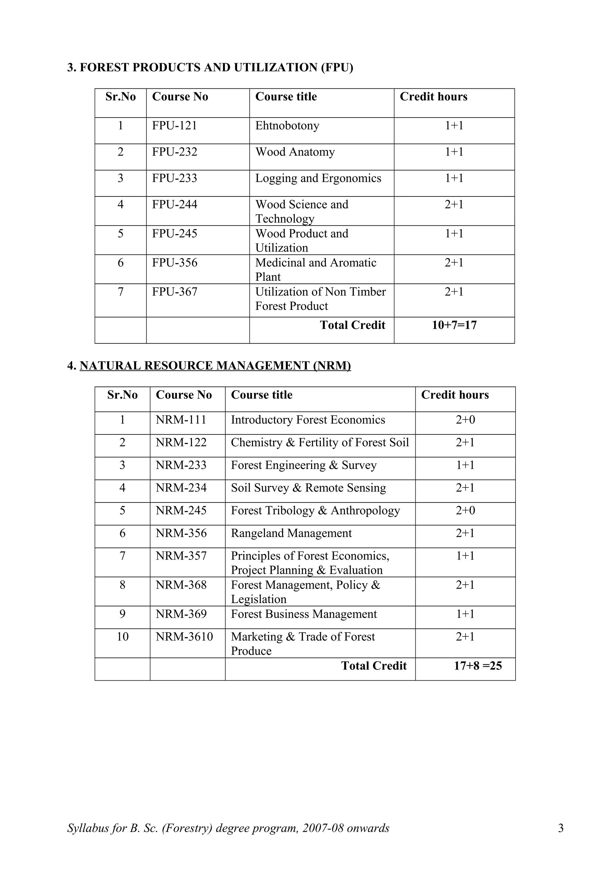 3. FOREST PRODUCTS AND UTILIZATION (FPU)
Sr.No Course No Course title Credit hours
1 FPU-121 Ehtnobotony 1+1
2 FPU-232 Wood Anatomy 1+1
3 FPU-233 Logging and Ergonomics 1+1
4 FPU-244 Wood Science and
Technology
2+1
5 FPU-245 Wood Product and
Utilization
1+1
6 FPU-356 Medicinal and Aromatic
Plant
2+1
7 FPU-367 Utilization of Non Timber
Forest Product
2+1
Total Credit 10+7=17
4. NATURAL RESOURCE MANAGEMENT (NRM)
Sr.No Course No Course title Credit hours
1 NRM-111 Introductory Forest Economics 2+0
2 NRM-122 Chemistry & Fertility of Forest Soil 2+1
3 NRM-233 Forest Engineering & Survey 1+1
4 NRM-234 Soil Survey & Remote Sensing 2+1
5 NRM-245 Forest Tribology & Anthropology 2+0
6 NRM-356 Rangeland Management 2+1
7 NRM-357 Principles of Forest Economics,
Project Planning & Evaluation
1+1
8 NRM-368 Forest Management, Policy &
Legislation
2+1
9 NRM-369 Forest Business Management 1+1
10 NRM-3610 Marketing & Trade of Forest
Produce
2+1
Total Credit 17+8 =25
Syllabus for B. Sc. (Forestry) degree program, 2007-08 onwards 3
 