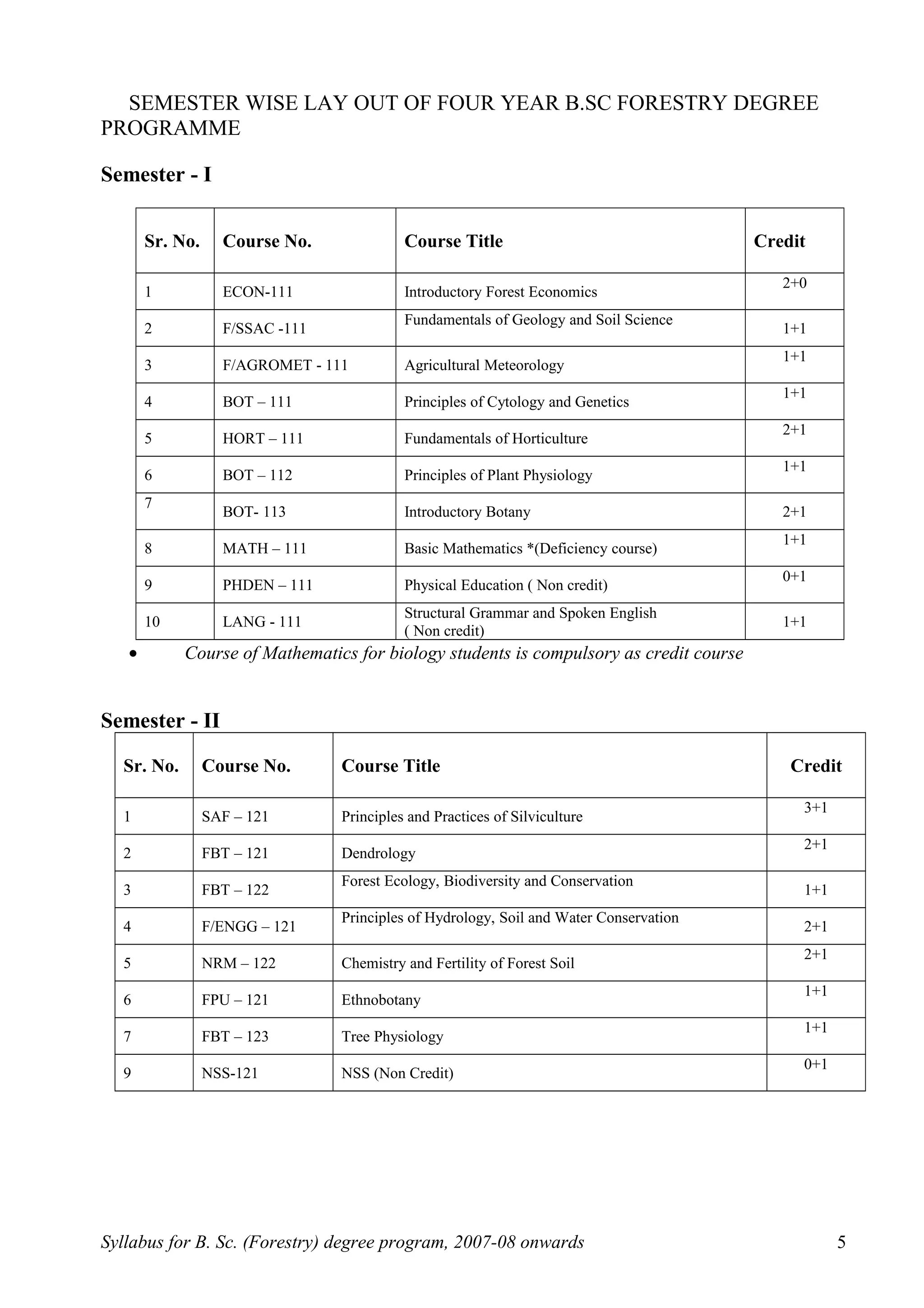 SEMESTER WISE LAY OUT OF FOUR YEAR B.SC FORESTRY DEGREE
PROGRAMME
Semester - I
Sr. No. Course No. Course Title Credit
1 ECON-111 Introductory Forest Economics
2+0
2 F/SSAC -111
Fundamentals of Geology and Soil Science
1+1
3 F/AGROMET - 111 Agricultural Meteorology
1+1
4 BOT – 111 Principles of Cytology and Genetics
1+1
5 HORT – 111 Fundamentals of Horticulture
2+1
6 BOT – 112 Principles of Plant Physiology
1+1
7
BOT- 113 Introductory Botany 2+1
8 MATH – 111 Basic Mathematics *(Deficiency course)
1+1
9 PHDEN – 111 Physical Education ( Non credit)
0+1
10 LANG - 111
Structural Grammar and Spoken English
( Non credit)
1+1
• Course of Mathematics for biology students is compulsory as credit course
Semester - II
Sr. No. Course No. Course Title Credit
1 SAF – 121 Principles and Practices of Silviculture
3+1
2 FBT – 121 Dendrology
2+1
3 FBT – 122
Forest Ecology, Biodiversity and Conservation
1+1
4 F/ENGG – 121
Principles of Hydrology, Soil and Water Conservation
2+1
5 NRM – 122 Chemistry and Fertility of Forest Soil
2+1
6 FPU – 121 Ethnobotany
1+1
7 FBT – 123 Tree Physiology
1+1
9 NSS-121 NSS (Non Credit)
0+1
Syllabus for B. Sc. (Forestry) degree program, 2007-08 onwards 5
 