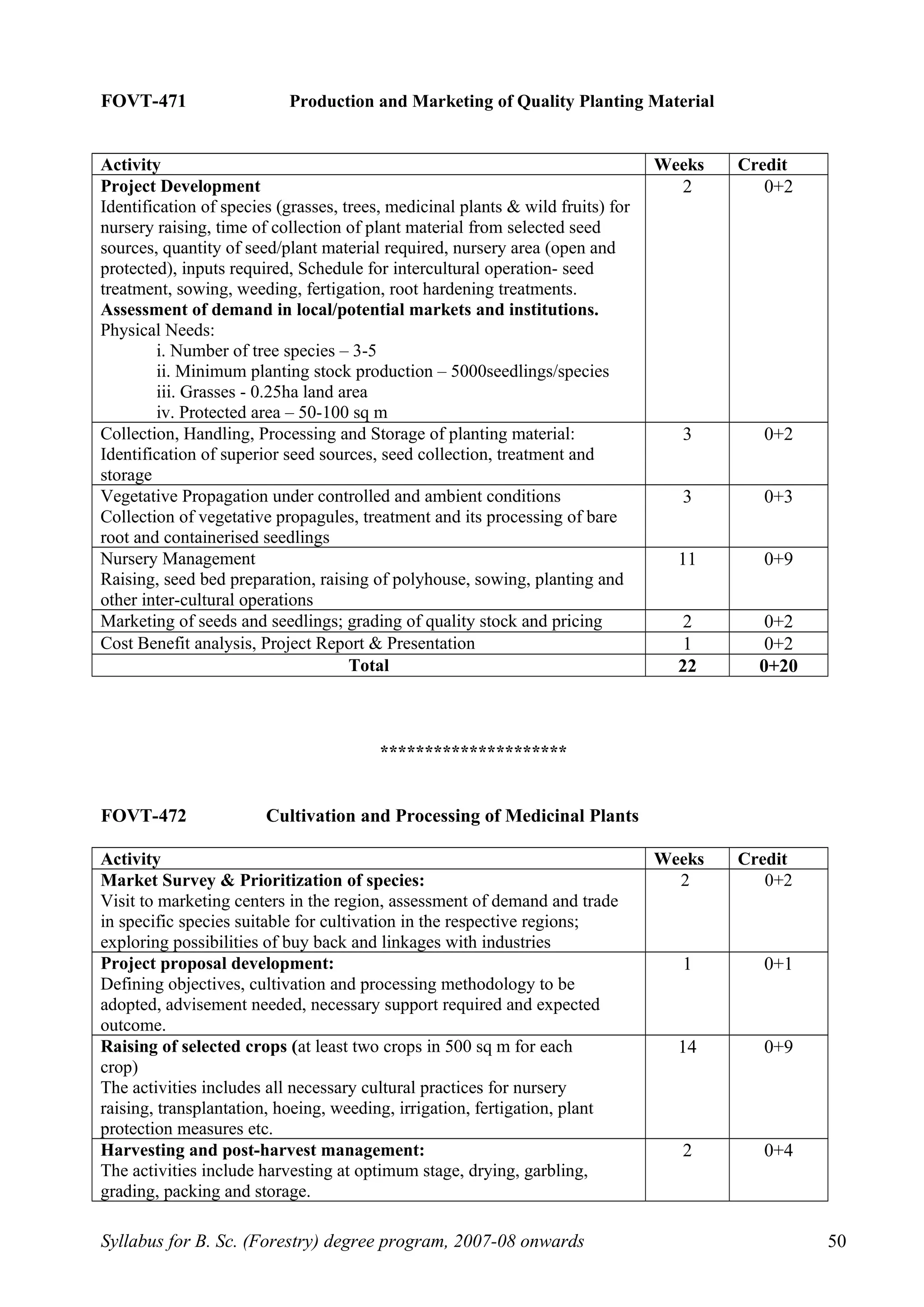 FOVT-471 Production and Marketing of Quality Planting Material
Activity Weeks Credit
Project Development
Identification of species (grasses, trees, medicinal plants & wild fruits) for
nursery raising, time of collection of plant material from selected seed
sources, quantity of seed/plant material required, nursery area (open and
protected), inputs required, Schedule for intercultural operation- seed
treatment, sowing, weeding, fertigation, root hardening treatments.
Assessment of demand in local/potential markets and institutions.
Physical Needs:
i. Number of tree species – 3-5
ii. Minimum planting stock production – 5000seedlings/species
iii. Grasses - 0.25ha land area
iv. Protected area – 50-100 sq m
2 0+2
Collection, Handling, Processing and Storage of planting material:
Identification of superior seed sources, seed collection, treatment and
storage
3 0+2
Vegetative Propagation under controlled and ambient conditions
Collection of vegetative propagules, treatment and its processing of bare
root and containerised seedlings
3 0+3
Nursery Management
Raising, seed bed preparation, raising of polyhouse, sowing, planting and
other inter-cultural operations
11 0+9
Marketing of seeds and seedlings; grading of quality stock and pricing 2 0+2
Cost Benefit analysis, Project Report & Presentation 1 0+2
Total 22 0+20
*********************
FOVT-472 Cultivation and Processing of Medicinal Plants
Activity Weeks Credit
Market Survey & Prioritization of species:
Visit to marketing centers in the region, assessment of demand and trade
in specific species suitable for cultivation in the respective regions;
exploring possibilities of buy back and linkages with industries
2 0+2
Project proposal development:
Defining objectives, cultivation and processing methodology to be
adopted, advisement needed, necessary support required and expected
outcome.
1 0+1
Raising of selected crops (at least two crops in 500 sq m for each
crop)
The activities includes all necessary cultural practices for nursery
raising, transplantation, hoeing, weeding, irrigation, fertigation, plant
protection measures etc.
14 0+9
Harvesting and post-harvest management:
The activities include harvesting at optimum stage, drying, garbling,
grading, packing and storage.
2 0+4
Syllabus for B. Sc. (Forestry) degree program, 2007-08 onwards 50
 