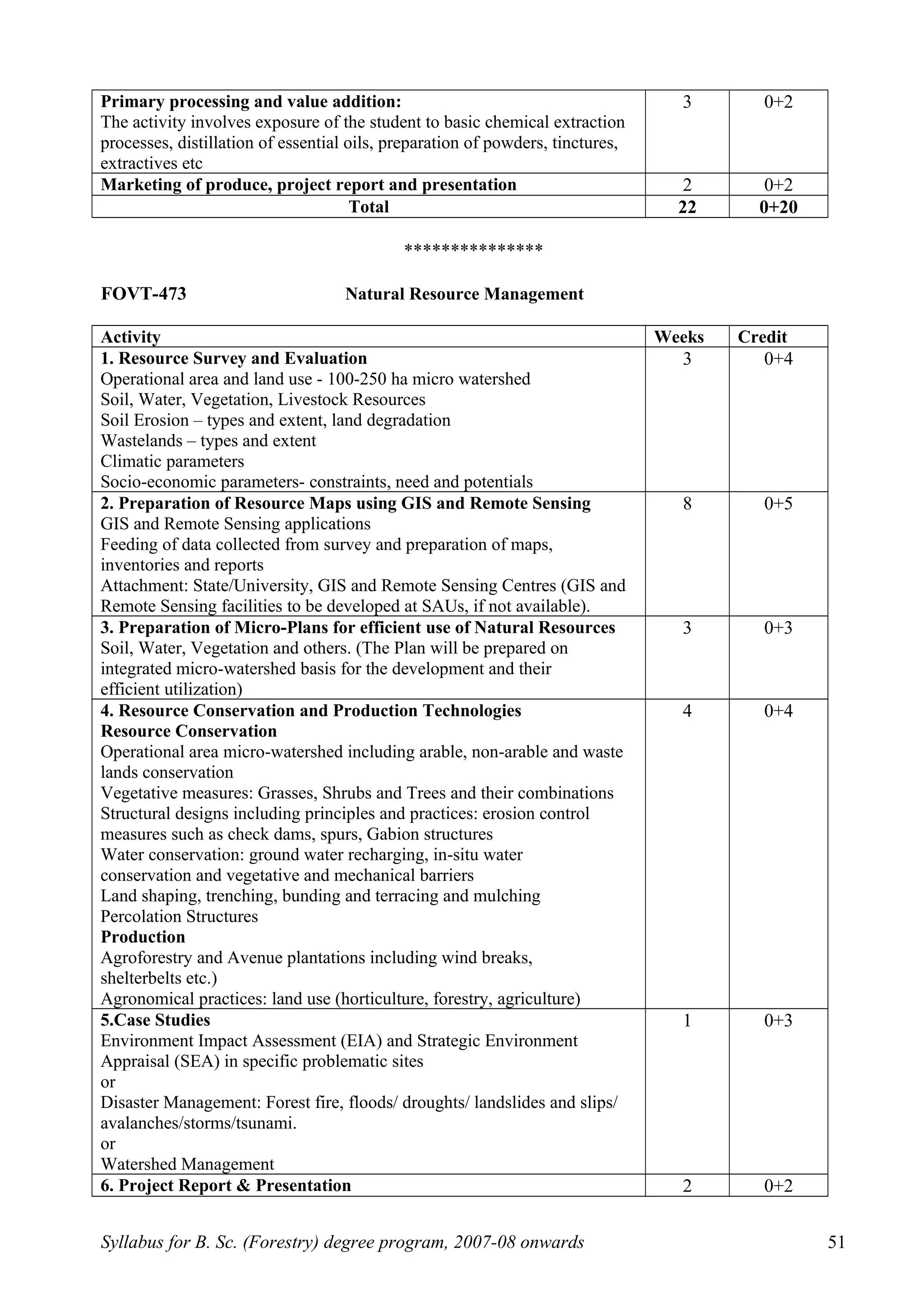 Primary processing and value addition:
The activity involves exposure of the student to basic chemical extraction
processes, distillation of essential oils, preparation of powders, tinctures,
extractives etc
3 0+2
Marketing of produce, project report and presentation 2 0+2
Total 22 0+20
***************
FOVT-473 Natural Resource Management
Activity Weeks Credit
1. Resource Survey and Evaluation
Operational area and land use - 100-250 ha micro watershed
Soil, Water, Vegetation, Livestock Resources
Soil Erosion – types and extent, land degradation
Wastelands – types and extent
Climatic parameters
Socio-economic parameters- constraints, need and potentials
3 0+4
2. Preparation of Resource Maps using GIS and Remote Sensing
GIS and Remote Sensing applications
Feeding of data collected from survey and preparation of maps,
inventories and reports
Attachment: State/University, GIS and Remote Sensing Centres (GIS and
Remote Sensing facilities to be developed at SAUs, if not available).
8 0+5
3. Preparation of Micro-Plans for efficient use of Natural Resources
Soil, Water, Vegetation and others. (The Plan will be prepared on
integrated micro-watershed basis for the development and their
efficient utilization)
3 0+3
4. Resource Conservation and Production Technologies
Resource Conservation
Operational area micro-watershed including arable, non-arable and waste
lands conservation
Vegetative measures: Grasses, Shrubs and Trees and their combinations
Structural designs including principles and practices: erosion control
measures such as check dams, spurs, Gabion structures
Water conservation: ground water recharging, in-situ water
conservation and vegetative and mechanical barriers
Land shaping, trenching, bunding and terracing and mulching
Percolation Structures
Production
Agroforestry and Avenue plantations including wind breaks,
shelterbelts etc.)
Agronomical practices: land use (horticulture, forestry, agriculture)
4 0+4
5.Case Studies
Environment Impact Assessment (EIA) and Strategic Environment
Appraisal (SEA) in specific problematic sites
or
Disaster Management: Forest fire, floods/ droughts/ landslides and slips/
avalanches/storms/tsunami.
or
Watershed Management
1 0+3
6. Project Report & Presentation 2 0+2
Syllabus for B. Sc. (Forestry) degree program, 2007-08 onwards 51
 