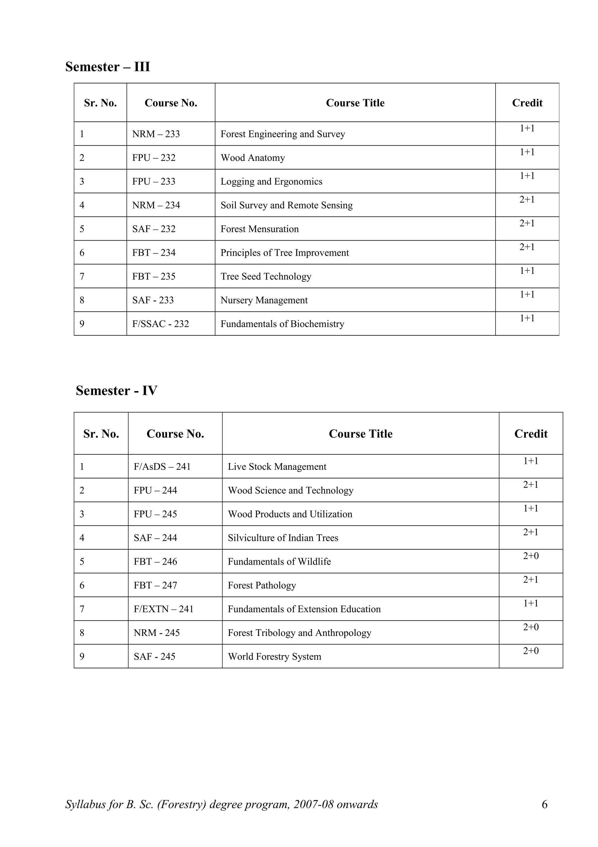 Semester – III
Semester - IV
Sr. No. Course No. Course Title Credit
1 F/AsDS – 241 Live Stock Management
1+1
2 FPU – 244 Wood Science and Technology
2+1
3 FPU – 245 Wood Products and Utilization
1+1
4 SAF – 244 Silviculture of Indian Trees
2+1
5 FBT – 246 Fundamentals of Wildlife
2+0
6 FBT – 247 Forest Pathology
2+1
7 F/EXTN – 241 Fundamentals of Extension Education
1+1
8 NRM - 245 Forest Tribology and Anthropology
2+0
9 SAF - 245 World Forestry System
2+0
Syllabus for B. Sc. (Forestry) degree program, 2007-08 onwards
Sr. No. Course No. Course Title Credit
1 NRM – 233 Forest Engineering and Survey
1+1
2 FPU – 232 Wood Anatomy
1+1
3 FPU – 233 Logging and Ergonomics
1+1
4 NRM – 234 Soil Survey and Remote Sensing
2+1
5 SAF – 232 Forest Mensuration
2+1
6 FBT – 234 Principles of Tree Improvement
2+1
7 FBT – 235 Tree Seed Technology
1+1
8 SAF - 233 Nursery Management
1+1
9 F/SSAC - 232 Fundamentals of Biochemistry
1+1
6
 