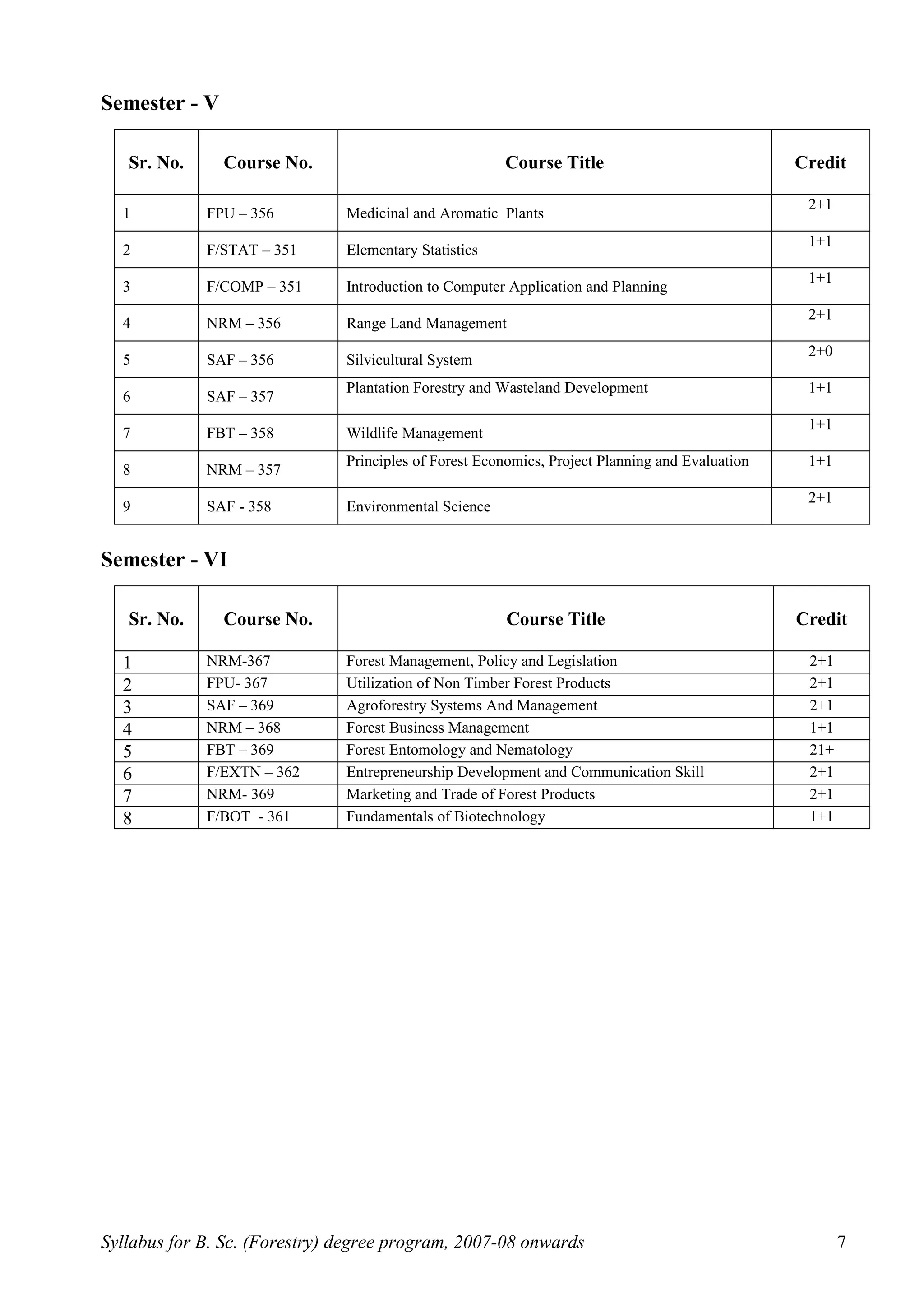 Semester - V
Sr. No. Course No. Course Title Credit
1 FPU – 356 Medicinal and Aromatic Plants
2+1
2 F/STAT – 351 Elementary Statistics
1+1
3 F/COMP – 351 Introduction to Computer Application and Planning
1+1
4 NRM – 356 Range Land Management
2+1
5 SAF – 356 Silvicultural System
2+0
6 SAF – 357
Plantation Forestry and Wasteland Development 1+1
7 FBT – 358 Wildlife Management
1+1
8 NRM – 357
Principles of Forest Economics, Project Planning and Evaluation 1+1
9 SAF - 358 Environmental Science
2+1
Semester - VI
Sr. No. Course No. Course Title Credit
1 NRM-367 Forest Management, Policy and Legislation 2+1
2 FPU- 367 Utilization of Non Timber Forest Products 2+1
3 SAF – 369 Agroforestry Systems And Management 2+1
4 NRM – 368 Forest Business Management 1+1
5 FBT – 369 Forest Entomology and Nematology 21+
6 F/EXTN – 362 Entrepreneurship Development and Communication Skill 2+1
7 NRM- 369 Marketing and Trade of Forest Products 2+1
8 F/BOT - 361 Fundamentals of Biotechnology 1+1
Syllabus for B. Sc. (Forestry) degree program, 2007-08 onwards 7
 