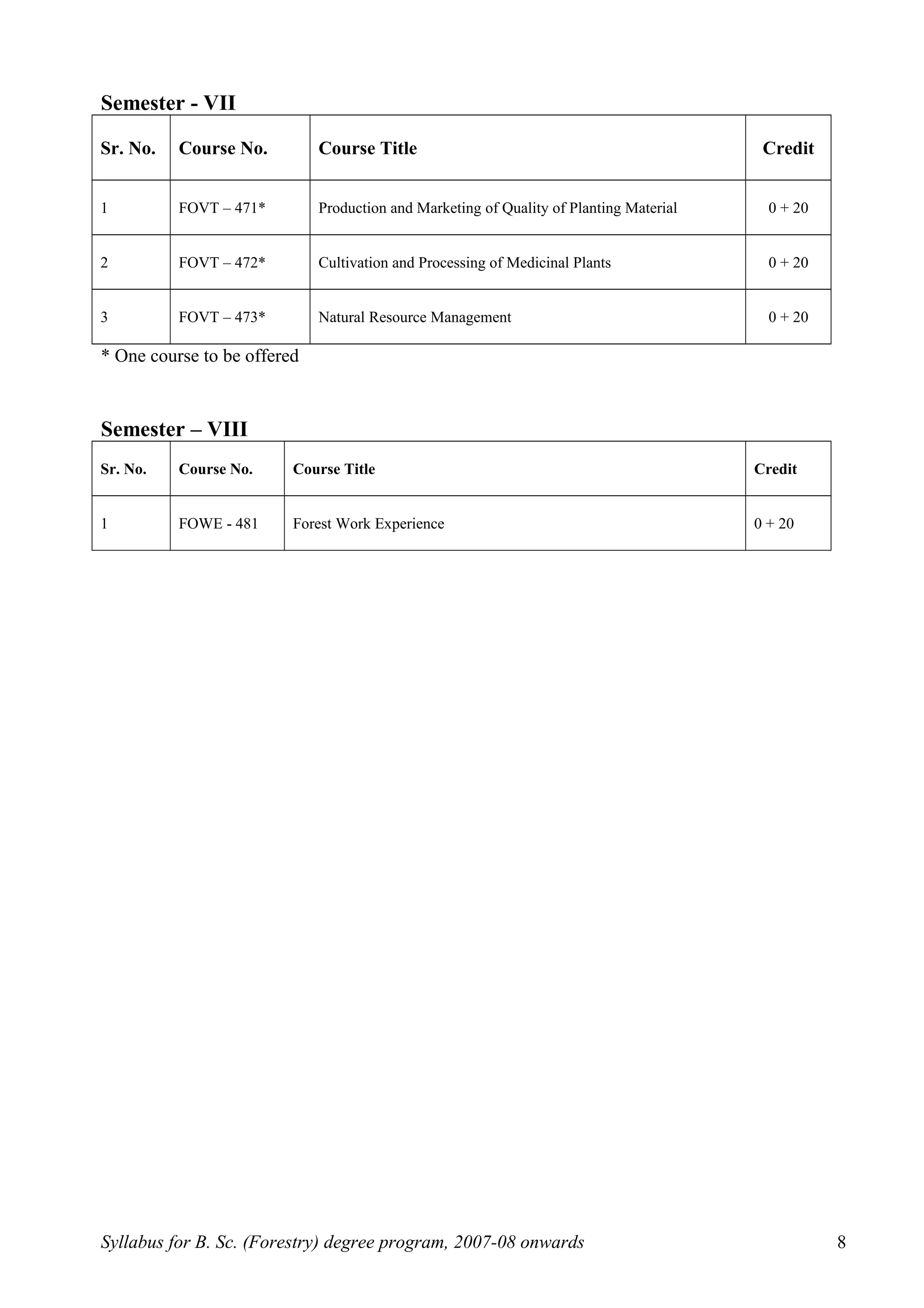 Semester - VII
Sr. No. Course No. Course Title Credit
1 FOVT – 471* Production and Marketing of Quality of Planting Material 0 + 20
2 FOVT – 472* Cultivation and Processing of Medicinal Plants 0 + 20
3 FOVT – 473* Natural Resource Management 0 + 20
* One course to be offered
Semester – VIII
Sr. No. Course No. Course Title Credit
1 FOWE - 481 Forest Work Experience 0 + 20
Syllabus for B. Sc. (Forestry) degree program, 2007-08 onwards 8
 