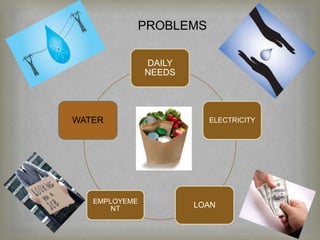 PROBLEMS
DAILY
NEEDS
ELECTRICITY
LOANEMPLOYEME
NT
WATER
