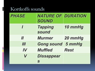 Kortkoffs sounds
PHASE NATURE OF
SOUND
DURATION
I Tapping
sound
10 mmHg
II Murmer 20 mmHg
III Gong sound 5 mmHg
IV Muffled Rest
V Dissappear
s
 