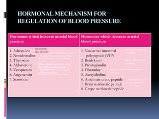 HORMONALMECHANISM FOR
REGULATION OFBLOOD PRESSURE
Hormones which increase arterial blood
pressure
Hormones which decrease arterial
blood pressure
1. Adrenaline
2. Noradrenaline
3. Thyroxine
4. Aldosterone
5. Vasopressin
6. Angiotensin
7. Serotonin
1. Vasoactive intestinal
polypeptide (VIP)
2. Bradykinin
3. Prostaglandin
4. Histamine
5. Acetylcholine
6. Atrial natriuretic peptide
7. Brain natriuretic peptide
8. C type natriuretic peptide
Inc. systolic
Dec. diastolicActs mainly through alpha recp.
General vasoconstrictor effect
Inc. in rate & force of contraction
Inc. in C.O
SBP inc. & DBP dec.
Dec. in DBP is due to release of
metabolites due to inc. metabolic
activity & dec. TPR
Causes retention of salt & water
Inc. ECF vol. & blood vol.
Retn. Of water
Vasopressor actn.
Constriction of systemic arterioles
Secreted in stomach
Vasodilatn.
During inflammation
vasodilator
Allergic condn, inflammation or
damage
Produced by atrial
musculature of
heart
 