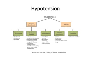 Hypotension
 