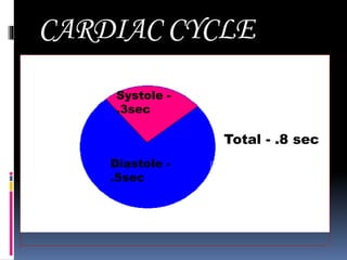 CARDIAC CYCLE
Systole -
.3sec
Diastole -
.5sec
Total - .8 sec
 