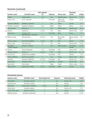 Perennials (continued)
                                                          Best adapted                                         Flowering
   Common name                Scientific name                  for        Exposure         Flower color        season             Height
   Firebush              Hamelia patens                       1,2,3           Sun          Reddish-orange      Summer, fall       3-5 ft.
   Garden canna          Canna x generalis                     7          Sun/shade        Yellow, red,        Summer             2-4 ft.
                                                                                           pink, salmon
   Goldsturm rudbeckia   Rudbeckia x goldsturm                 7              Sun          Yellow              Summer               2 ft.
5 Hinckley’s columbine   Aquilegia hinckleyana                2,3,5           Shade        Yellow              Spring              18 in.
5 Indian blanket         Gaillardia sp.                        7              Sun          Reddish-yellow      Spring to fall      18 in.
5 Lantana                Lantana sp.                         1,2,3,6          Sun          Many                Spring to fall     1-2 ft.
   Lousiana iris         Iris fulva x Iris                     7          Sun/shade        Many                Spring               3 ft.
                         giganticaerulea x Iris foliosa
5 Mealy cup sage         Salvia farinacea                   1,2,3,4,6         Sun          Blue, white,        Spring, summer,      3 ft.
                                                                                           purple              fall
   Mexican oregano       Poliomentha longiflora              1,2,3,6          Sun          Pink                Summer             1-2 ft.
   Mexican sage          Salvia leucantha                     2,3             Sun          Blue                Spring to fall     3-4 ft.
5 Moonbeam/              Coreopsis verticillata                7              Sun          Yellow, orange      Late spring,       2-3 ft.
     Zagreb coreopsis                                                                                          summer
5 Pavonia                Pavonia lasiopetala                  1,2,3       Sun/shade        Pink                Spring to fall     3-4 ft.
5 Perennial verbena      Verbena sp.                        1,2,3,4,6         Sun          Many                Spring to fall    6 in.-1 ft.
5 Pink rain lily         Zephyranthes grandiflora              7          Sun/shade        Pink                Summer               1 ft.
5 Purple coneflower      Echinacea angustifolia                7              Sun          Purple              Spring to fall      18 in.
   Rosemary              Rosmarinus officinalis             1,2,3,4,6     Sun/shade        Blue                Summer, fall       1-4 ft.
   Society garlic        Tulbaghia violacea                    7          Sun/shade        Lavender            Spring to fall      18 in.
   Sweet violet          Viola adorata                         7              Shade        Purple              Winter, spring     6-8 in.
5 White rain lily        Zephyranthes candida               1,2,3,4,6     Sun/shade        White               Summer               1 ft.




   Ornamental grasses
   Common name               Scientific name               Best adapted for           Exposure        Flowering season            Height
5 Big bluestem              Andropogon gerardii                       7                 Sun           Summer, fall                3-4 ft.
   Fountain grass           Pennisetum ruppelii                       7                 Sun           Summer                       3 ft.
5 Muhly grass            Muehlenbergia lindheimeri              2,3,4,6                 Sun           Summer                       3 ft.
   Pampas grass              Cortaderia selloana                      7                 Sun           Summer, fall                 7 ft.
5 Purple autumn grass       Miscanthus sinensis                       7                 Sun           Summer                      3-4 ft.
   Sideoats gramma        Bouteloua curtipendula                      7                 Sun           Summer                      2-3 ft.




   10
 
