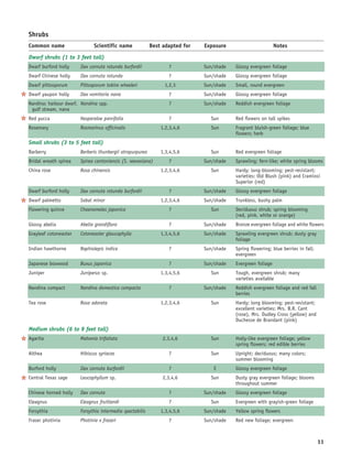 Shrubs
   Common name                  Scientific name              Best adapted for   Exposure                        Notes

   Dwarf shrubs (1 to 3 feet tall)
   Dwarf burford holly    Ilex cornuta rotunda burfordii            7           Sun/shade   Glossy evergreen foliage
   Dwarf Chinese holly    Ilex cornuta rotunda                      7           Sun/shade   Glossy evergreen foliage
   Dwarf pittosporum      Pittosporum tobira wheeleri              1,2,3        Sun/shade   Small, round evergreen
5 Dwarf yaupon holly      Ilex vomitoria nana                       7           Sun/shade   Glossy evergreen foliage
   Nandina: harbour dwarf, Nandina spp.                             7           Sun/shade   Reddish evergreen foliage
    gulf stream, nana
5 Red yucca               Hesperaloe parvifolia                     7             Sun       Red flowers on tall spikes
   Rosemary               Rosmarinus officinalis                 1,2,3,4,6        Sun       Fragrant bluish-green foliage; blue
                                                                                            flowers; herb
   Small shrubs (3 to 5 feet tall)
   Barberry               Berberis thunbergii atropurpurea       1,3,4,5,6        Sun       Red evergreen foliage
   Bridal wreath spirea   Spirea cantoniensis (S. reevesiana)       7           Sun/shade   Sprawling; fern-like; white spring blooms
   China rose             Rosa chinensis                         1,2,3,4,6        Sun       Hardy; long-blooming; pest-resistant;
                                                                                            varieties: Old Blush (pink) and Cramiosi
                                                                                            Superior (red)
   Dwarf burford holly    Ilex cornuta rotunda burfordii            7           Sun/shade   Glossy evergreen foliage
5 Dwarf palmetto          Sabal minor                            1,2,3,4,6      Sun/shade   Trunkless, bushy palm
   Flowering quince       Chaenomeles japonica                      7             Sun       Deciduous shrub; spring blooming
                                                                                            (red, pink, white or orange)
   Glossy abelia          Abelia grandiflora                        7           Sun/shade   Bronze evergreen foliage and white flowers
   Grayleaf cotoneaster   Cotoneaster glaucophylla               1,3,4,5,6      Sun/shade   Sprawling evergreen shrub; dusty gray
                                                                                            foliage
   Indian hawthorne       Raphiolepis indica                        7           Sun/shade   Spring flowering; blue berries in fall;
                                                                                            evergreen
   Japanese boxwood       Buxus japonica                            7           Sun/shade   Evergreen foliage
   Juniper                Juniperus sp.                          1,3,4,5,6        Sun       Tough, evergreen shrub; many
                                                                                            varieties available
   Nandina compact        Nandina domestica compacta                7           Sun/shade   Reddish evergreen foliage and red fall
                                                                                            berries
   Tea rose               Rosa adorata                           1,2,3,4,6        Sun       Hardy; long blooming; pest-resistant;
                                                                                            excellent varieties: Mrs. B.R. Cant
                                                                                            (rose), Mrs. Dudley Cross (yellow) and
                                                                                            Duchesse de Brandant (pink)
   Medium shrubs (6 to 9 feet tall)
5 Agarita                 Mahonia trifoliata                      2,3,4,6         Sun       Holly-like evergreen foliage; yellow
                                                                                            spring flowers; red edible berries
   Althea                 Hibiscus syriacas                         7             Sun       Upright; deciduous; many colors;
                                                                                            summer blooming
   Burford holly          Ilex cornuta burfordii                    7               E       Glossy evergreen foliage
5 Central Texas sage      Leucophyllum sp.                        2,3,4,6         Sun       Dusty gray evergreen foliage; blooms
                                                                                            throughout summer
   Chinese horned holly   Ilex cornuta                              7           Sun/shade   Glossy evergreen foliage
   Eleagnus               Eleagnus fruitlandi                       7             Sun       Evergreen with grayish-green foliage
   Forsythia              Forsythia intermedia spectabilis       1,3,4,5,6      Sun/shade   Yellow spring flowers
   Fraser photinia        Photinia x fraseri                        7           Sun/shade   Red new foliage; evergreen



                                                                                                                                      11
 