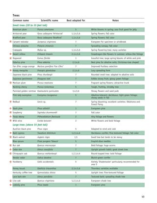 Trees
   Common name                  Scientific name             Best adapted for                          Notes
   Small trees (20 to 35 feet tall)
   American plum            Prunus americana                       5           White blooms in spring; sour fruit good for jelly
   Aristocrat pear          Pyrus calleryana ‘Aristocrat’       1,3,4,5,6      Spring flowers; fall color
   Bradford pear            Pyrus calleryana ‘Bradford’         1,3,4,5,6      Spring flowers; fall color
5 Canaert redcedar          Juniperus virginiana                   7           Evergreen for specimen or windbreak
   Chinese pistache         Pistacia chinensis                     7           Spreading canopy; fall color
   Crabapple                Mallus sp.                          1,3,4,5,6      Spring flowering tree; many varieties
5 Desert willow             Chilopsis linearis                  2,3,4,5,6      Snapdragon-like flowers in summer; willow-like foliage
5 Dogwood                   Cornus florida                         1           Graceful tree; large spring blooms of white and pink
   Eldarica pine            Pinus eldarica                       2,3,4,6       Best pine for alkaline soils; Christmas-tree shaped
   Fan d’Arc osage orange   Maclura pomifera ‘Fan d’Arc’           7           Improved fruitless selection
5 Honey mesquite            Prosopis glandulosa                  2,3,4,6       Lacy spreading form
   Japanese black pine      Pinus thunbergii                       7           Rounded small tree; adapted to alkaline soils
   Japanese persimmon       Diospyros kaki                         7           Edible showy fruit; glossy green foliage
5 Mexican plum              Prunus mexicana                        7           Fragrant spring flowers; attractive trunk
   Nanking cherry           Prunus tomentosa                       5           Tough, fruiting, shrubby tree
   Panicled golden raintree Koelreuteria paniculata              3,4,5,6       Showy flowers and seed pods
   Pink lady euonymus       Euonymus bungeanus                     5           Alkaline-tolerant; deciduous; light green foliage;
                                                                               showy seeds in fall
5 Redbud                    Cercis sp.                             7           Spring blooming; excellent varieties: Oklahoma and
                                                                               Forest Pansy
5 Slash pine                Pinus elliottii                        1           Evergreen pine
5 Soapberry                 Sapindus drummondii                    7           Fall color
5 Texas ebony               Pithecellobium flexicaule              2           Airy foliage and flowers
5 Wild olive                Corida boissieri                       2           White flowers and bold foliage
   Large trees (above 35 feet tall)
   Austrian black pine      Pinus nigra                            5           Adapted to wind and cold
5 Bald cypress              Taxodium distichum                  1,2,3,4,6      Deciduous conifer; fine-textured foliage; fall color
5 Black walnut              Juglans nigra                         1,5          Good tree but tends to be messy
   Blue spruce              Picea pungens ‘Glauca’                 5           Grayish-blue needles
5 Bur oak                   Quercus macrocarpa                     7           Bold foliage; huge acorns
5 Cedar elm                 Ulmus crassifolia                      7           Upright growth habit; good street tree
5 Chinquapin oak            Quercus mehlenbergii                1,2,3,4,6      Round-topped tree; bold foliage
   Deodar cedar             Cedrus deodora                         7           Bluish-green conifer
5 Hackberry                 Celtis occidentalis                    5           Variety ‘Shademaster’ particularly recommended for
                                                                               area 5
   Honey locust             Gleditsia triacanthos               2,3,4,5,6      Thornless varieties available
   Kentucky coffee tree     Gymnocladus dioica                     5           Upright tree; fine-textured foliage
   Lace bark elm            Ulmus parvifolia                       7           Textured bark; spreading shade tree
5 Live oak                  Quercus virginiana                  1,2,3,4,6      Evergreen shade tree
5 Loblolly pine             Pinus taeda                            1           Evergreen pine




                                                                                                                                      13
 