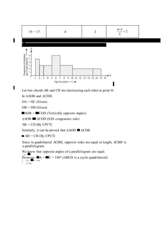 15 − 17 4 2
Taking the age of children on x-axis and proportion of children per 1 year interval on
y axis, the histogram can be drawn as follows.
Let two chords AB and CD are intersecting each other at point O.
In ∆AOB and ∆COD,
OA = OC (Given)
OB = OD (Given)
AOB = COD (Vertically opposite angles)
∆AOB ∆COD (SAS congruence rule)
AB = CD (By CPCT)
Similarly, it can be proved that ∆AOD ∆COB
AD = CB (By CPCT)
Since in quadrilateral ACBD, opposite sides are equal in length, ACBD is
a parallelogram.
We know that opposite angles of a parallelogram are equal.
∴ ∠A = C
However, A + C = 180° (ABCD is a cyclic quadrilateral)
⇒ ∠A + A = 180°
⇒ 2
∠A = 180°
⇒ ∠A = 90°
 