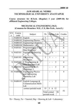 ___________________________________________2009-10
16
JAWAHARLAL NEHRU
TECHNOLOGICAL UNIVERSITY ANANTAPUR
Course structure for B.Tech. (Regular) I year (2009-10) for
affiliated Engineering Colleges.
MECHANICAL ENGINEERING (M.E)
(Common for Branches: M.E., C.E, Bio-Tech., Aero.E.)
S.N
o
Course
code
Subject Th Tu/Drg./Lab. Credits
1. 9ABS101 English 2 4
2. 9ABS102 Engineering Physics 2 4
3. 9ABS103 Engineering Chemistry 2 4
4. 9ABS104 Mathematics – I 3 1 - - 6
5. 9A05101 Programming in C and
Data Structures
3 1 - - 6
6. 9A03101 Engineering Drawing
*
- 6 - 6
7. 9A01101 Engineering
Mechanics
3 1 - - 6
8. 9A05102 C Programming &
Data Structures Lab
- - 3 4
9. 9A03102 Engineering & I.T.
Workshop #
- - 3 4
10. 9ABS106 Engineering Physics
and Engineering
Chemistry Lab
**
- - 3 4
11. 9ABS107 English Language &
Communication Skills
Lab
- - 3 4
contact periods/week 15 3 6 12
52
Total contact
periods/week
36
Th = Theory; Tu = Tutorial; Drg = Drawing & Lab = Laboratory:
 