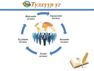 Сургуулийн
хөгжил
Багшийн
хөгжил
Хүний
хөгжил
Хүүхдийн
хөгжил
Нийгмийн
хөгжил
 